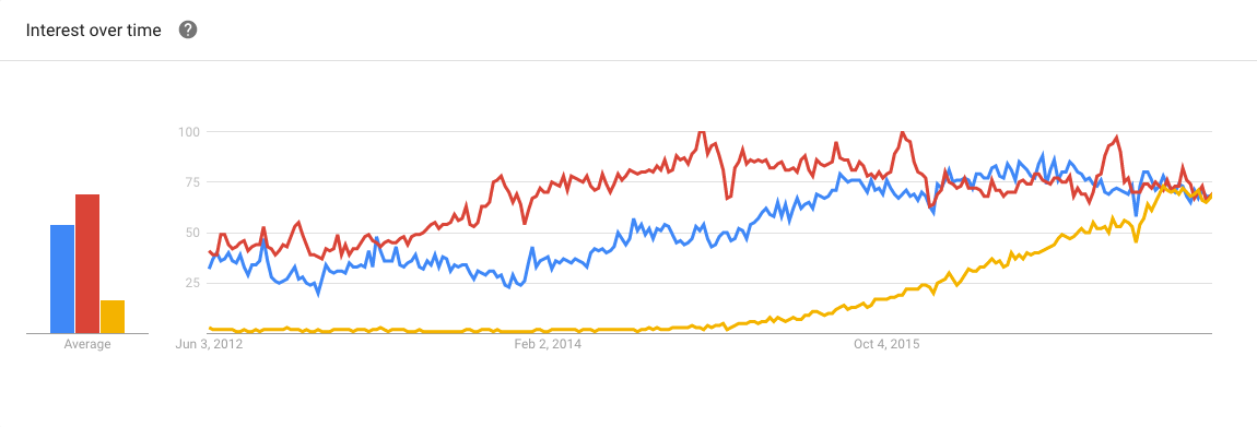 Grunt(红) Gulp(蓝) Webpack(黄) 在Google的搜索趋势